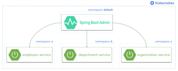 Spring Boot Admin on Kubernetes