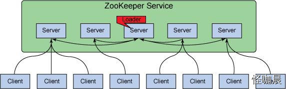 Zookeeper 集群环境搭建